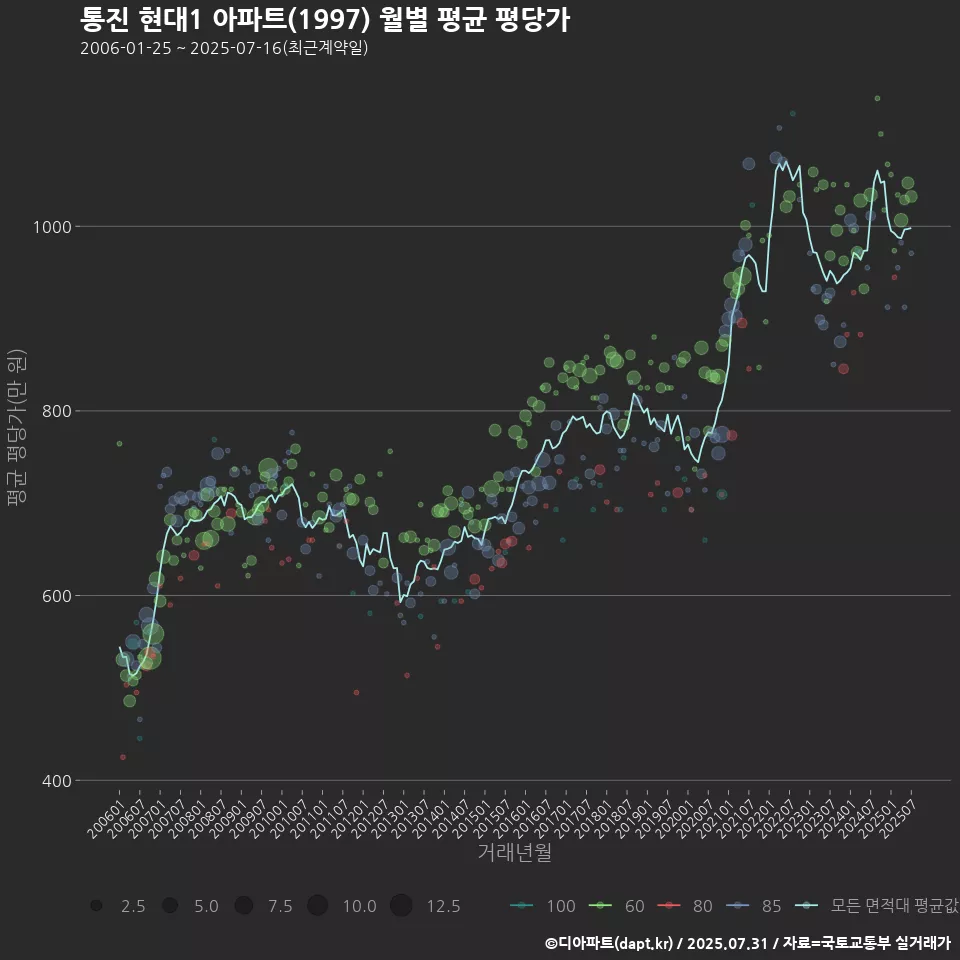 통진 현대1 아파트(1997) 월별 평균 평당가