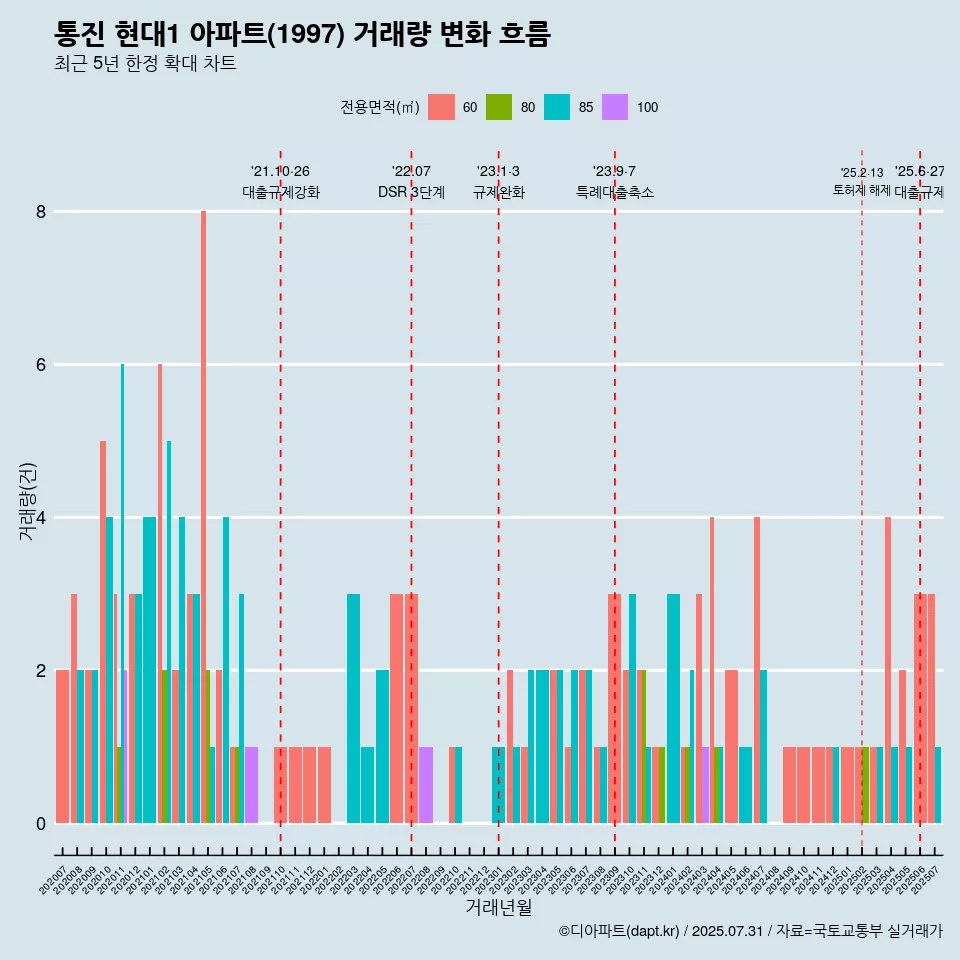 통진 현대1 아파트(1997) 거래량 변화 흐름