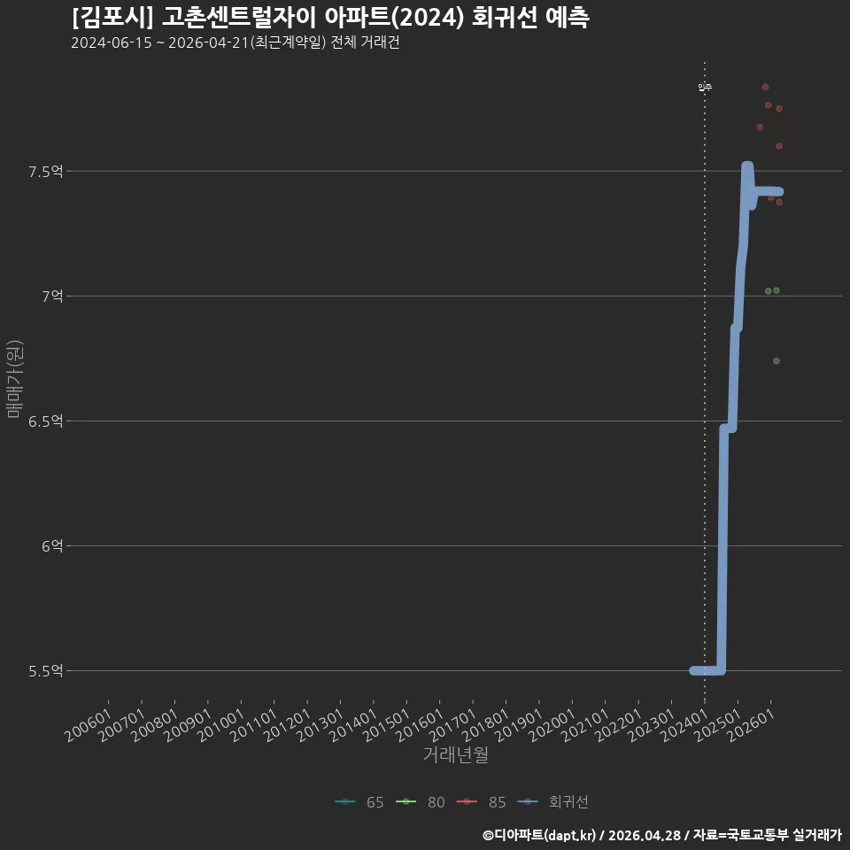 [김포시] 고촌센트럴자이 아파트(2024) 회귀선 예측