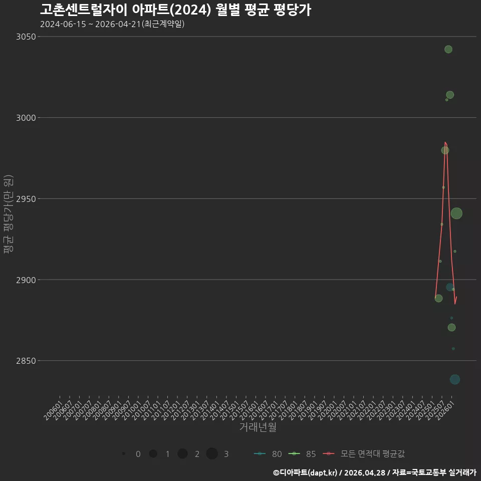 고촌센트럴자이 아파트(2024) 월별 평균 평당가