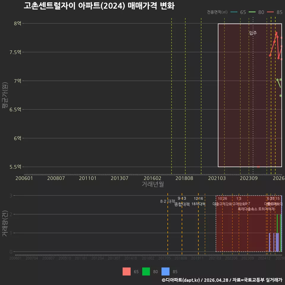 고촌센트럴자이 아파트(2024) 매매가격 변화