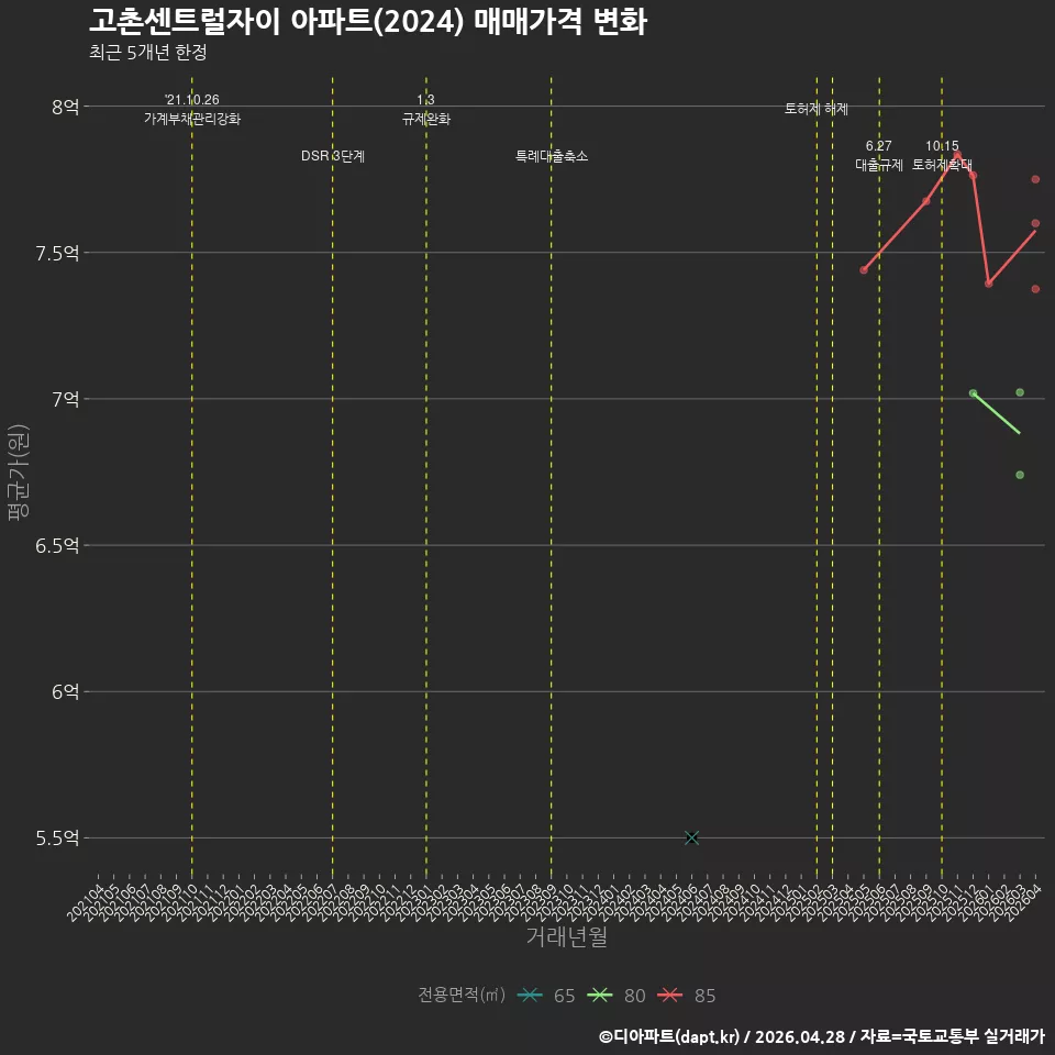 고촌센트럴자이 아파트(2024) 매매가격 변화