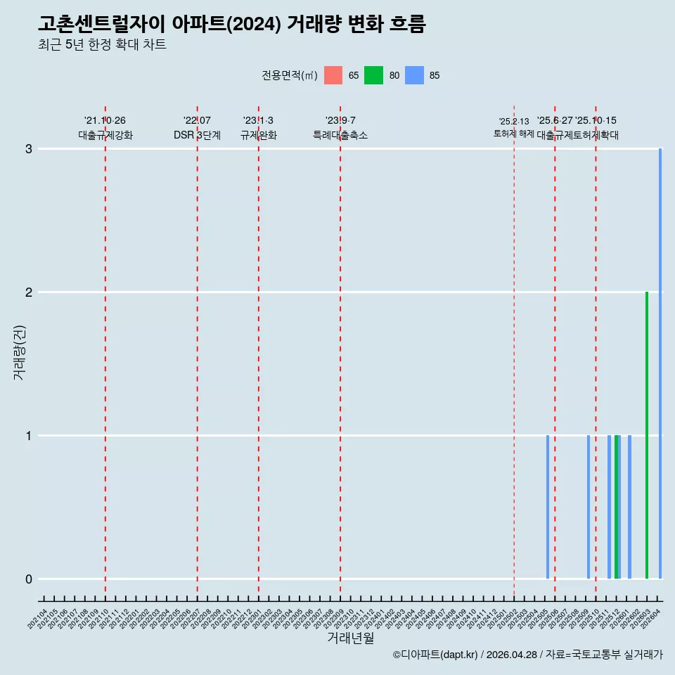 고촌센트럴자이 아파트(2024) 거래량 변화 흐름