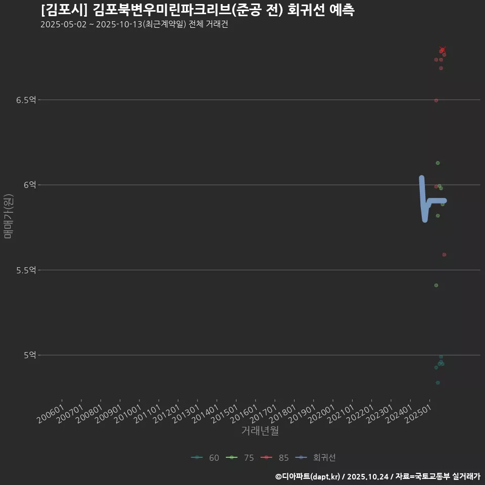 [김포시] 김포북변우미린파크리브(준공 전) 회귀선 예측