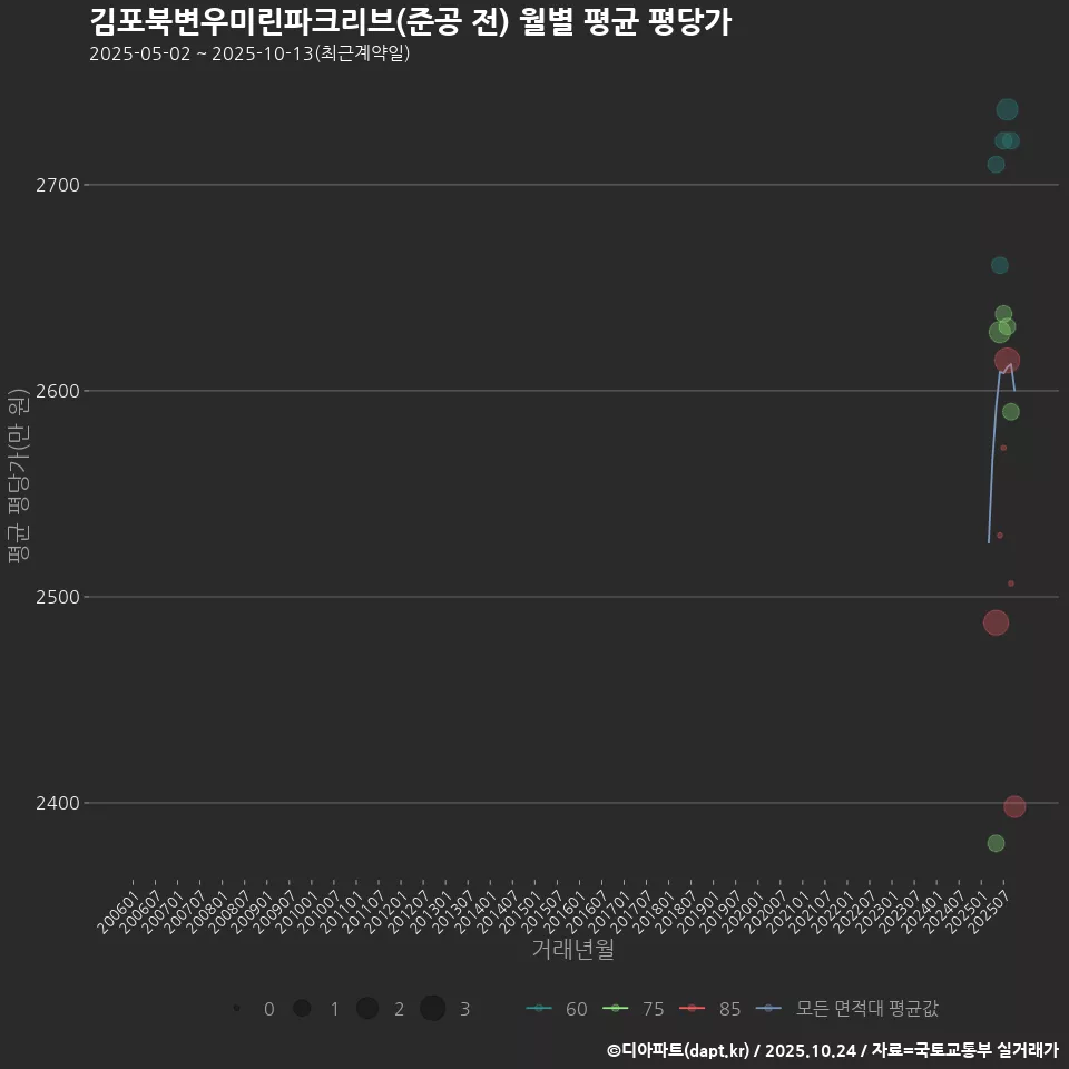 김포북변우미린파크리브(준공 전) 월별 평균 평당가
