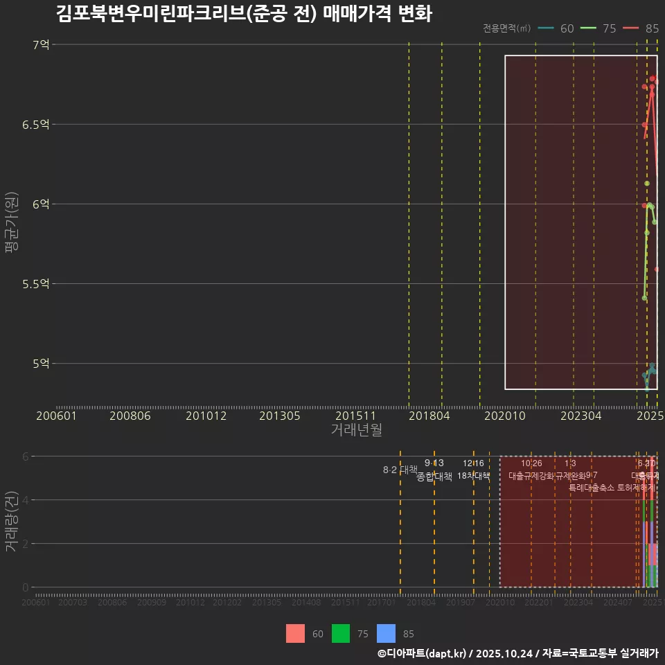 김포북변우미린파크리브(준공 전) 매매가격 변화