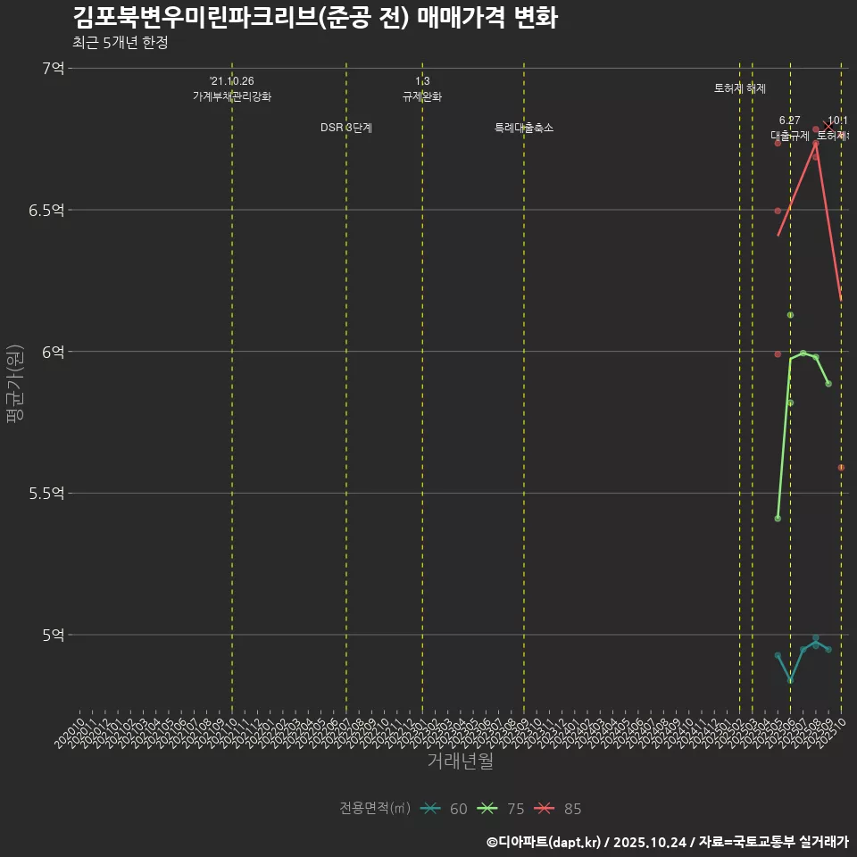 김포북변우미린파크리브(준공 전) 매매가격 변화