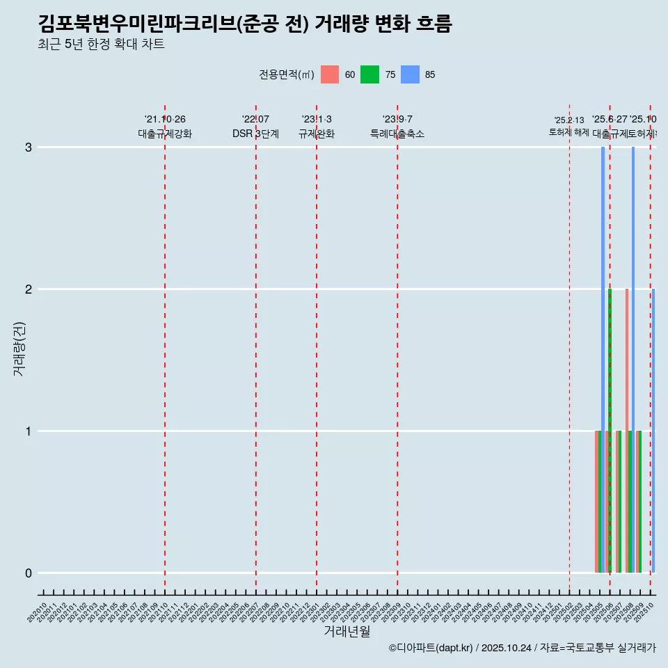 김포북변우미린파크리브(준공 전) 거래량 변화 흐름