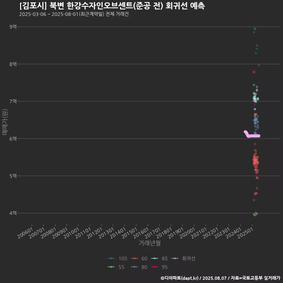 [김포시] 북변 한강수자인오브센트(준공 전) 회귀선 예측
