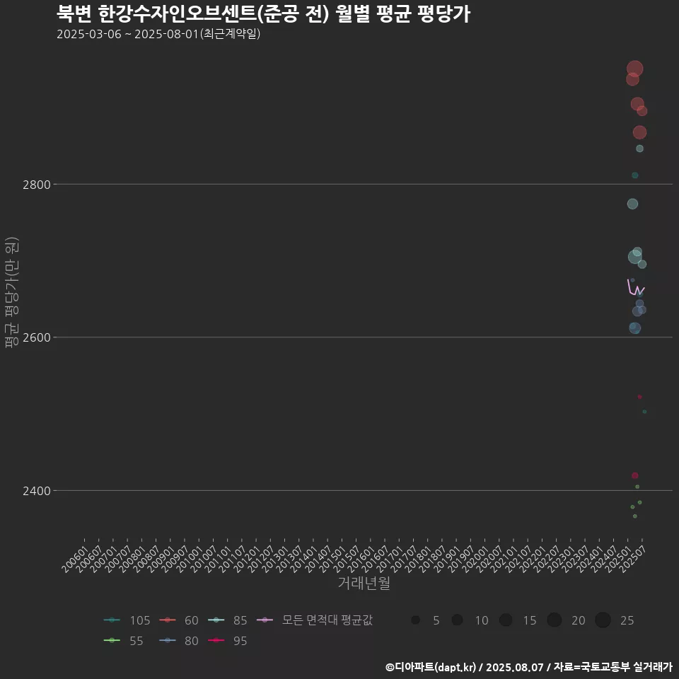 북변 한강수자인오브센트(준공 전) 월별 평균 평당가