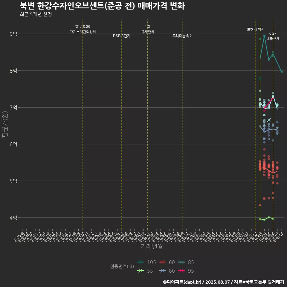북변 한강수자인오브센트(준공 전) 매매가격 변화