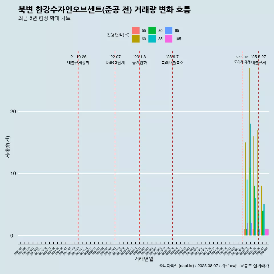 북변 한강수자인오브센트(준공 전) 거래량 변화 흐름