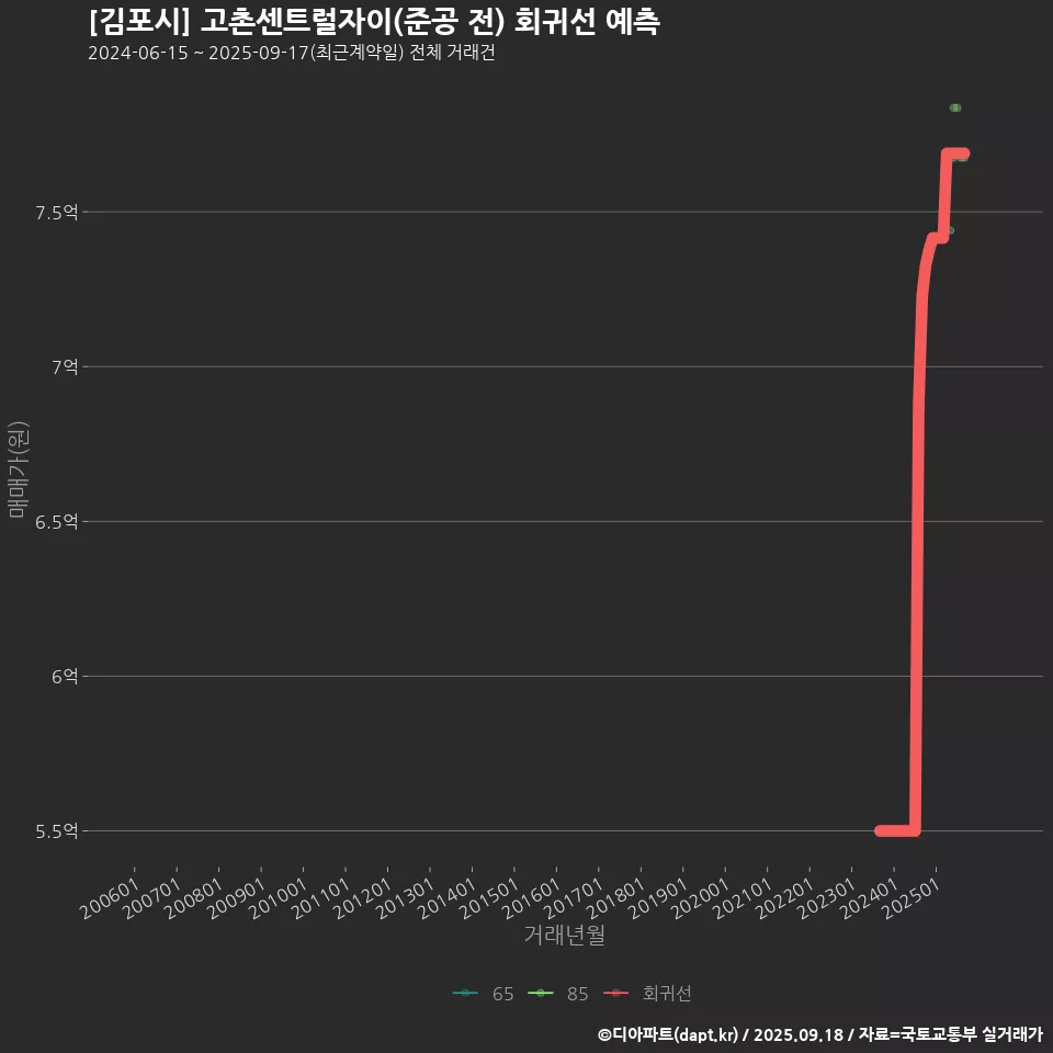 [김포시] 고촌센트럴자이(준공 전) 회귀선 예측