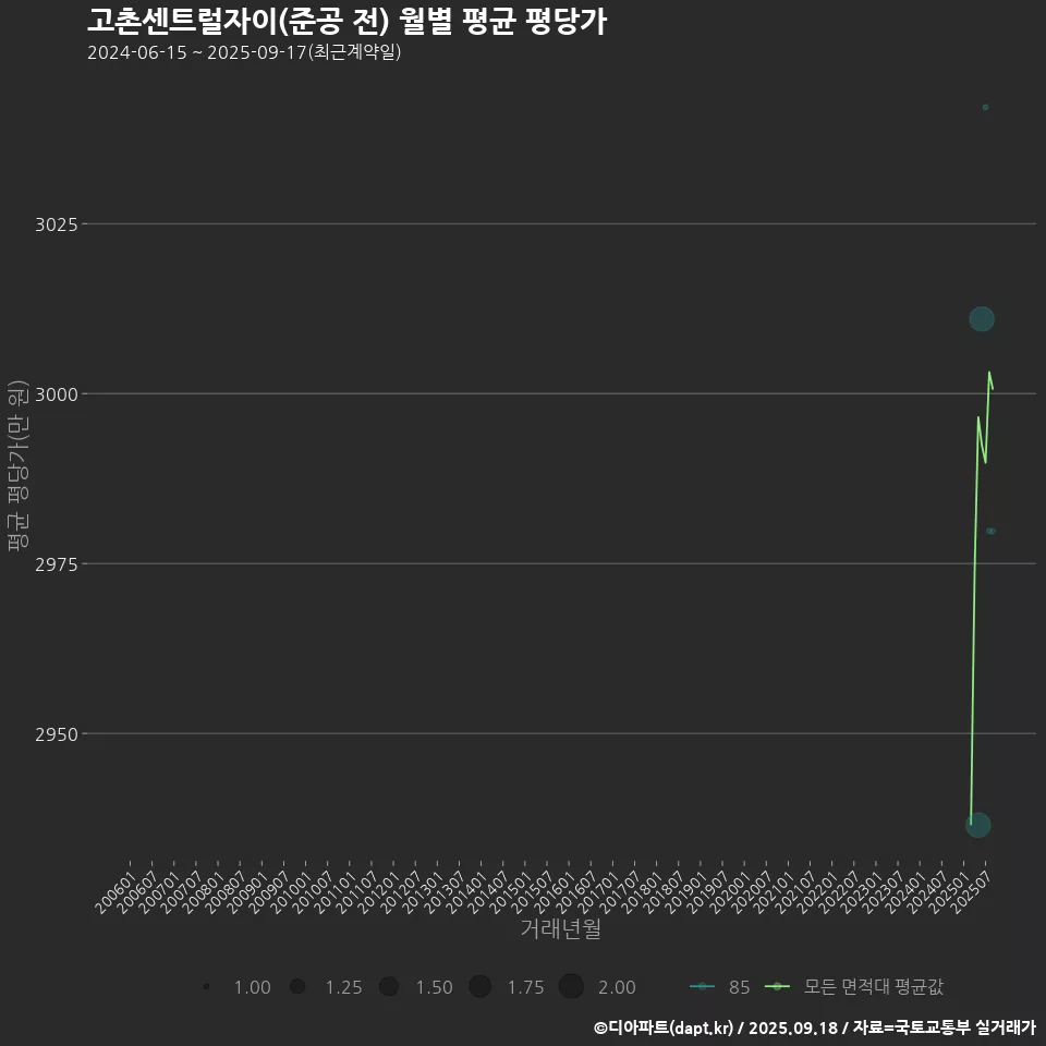 고촌센트럴자이(준공 전) 월별 평균 평당가