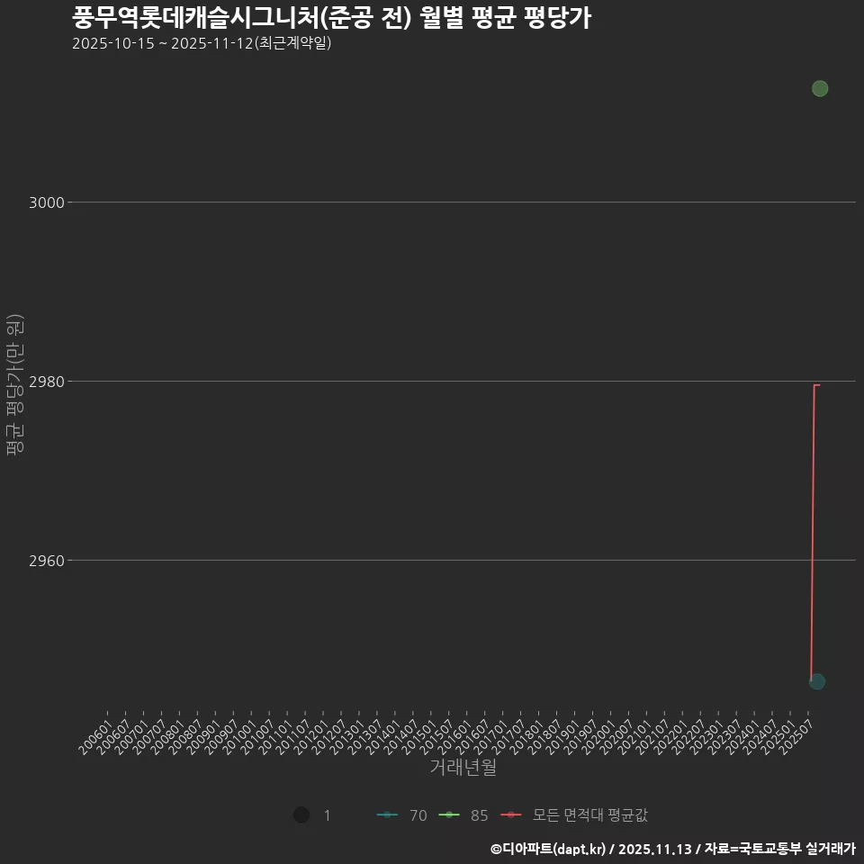 풍무역롯데캐슬시그니처(준공 전) 월별 평균 평당가