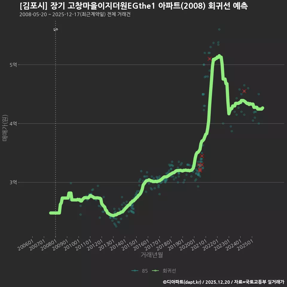 [김포시] 장기 고창마을이지더원EGthe1 아파트(2008) 회귀선 예측