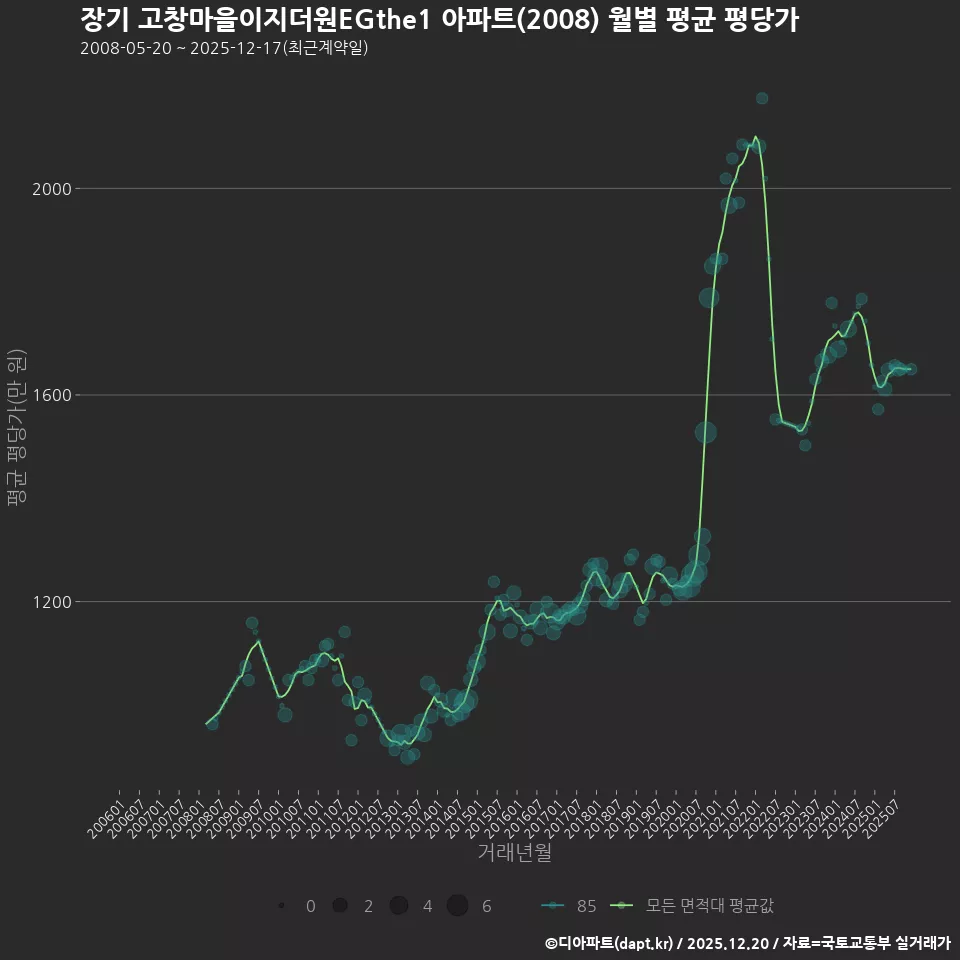 장기 고창마을이지더원EGthe1 아파트(2008) 월별 평균 평당가