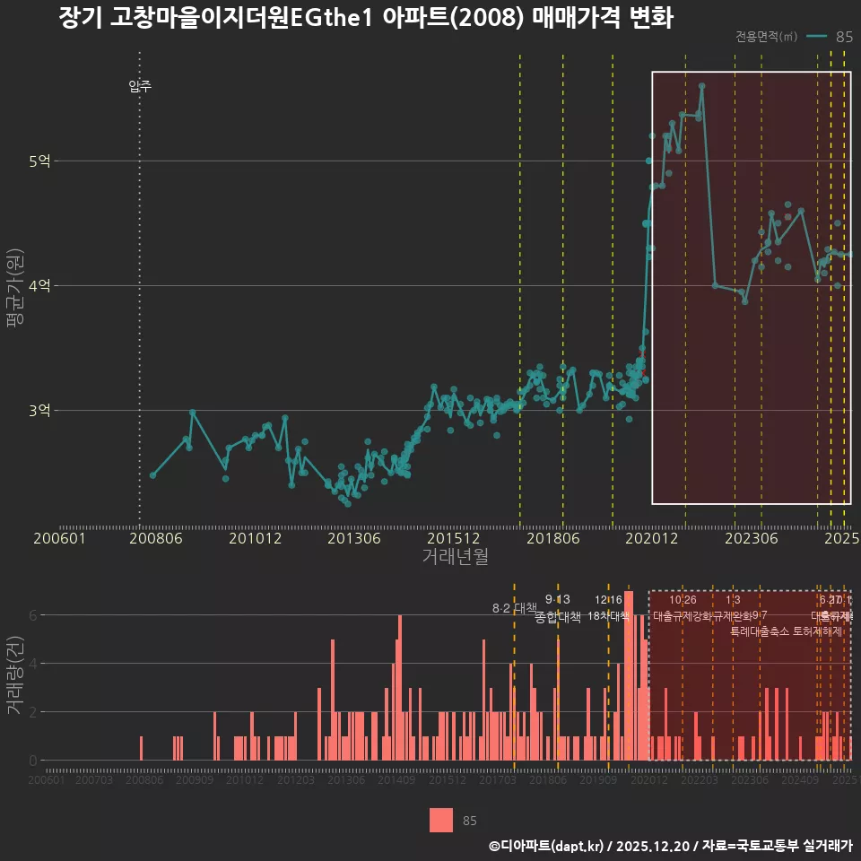 장기 고창마을이지더원EGthe1 아파트(2008) 매매가격 변화