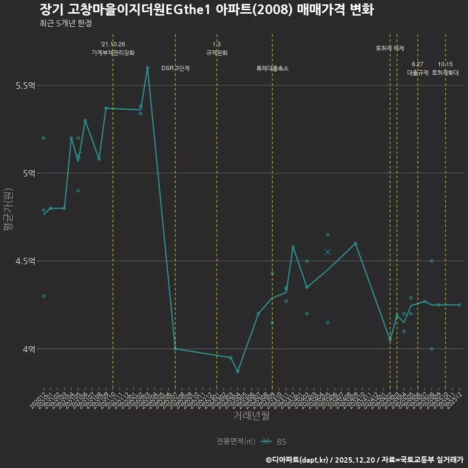 장기 고창마을이지더원EGthe1 아파트(2008) 매매가격 변화