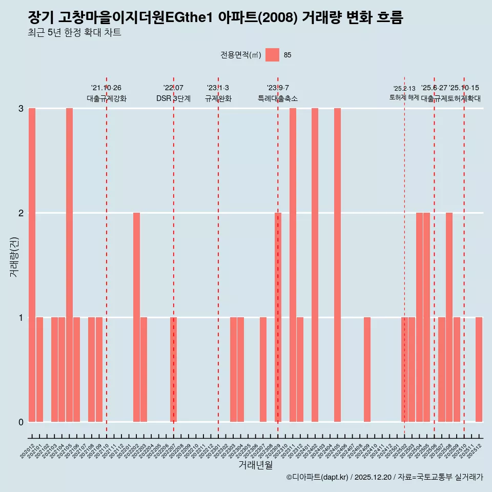장기 고창마을이지더원EGthe1 아파트(2008) 거래량 변화 흐름