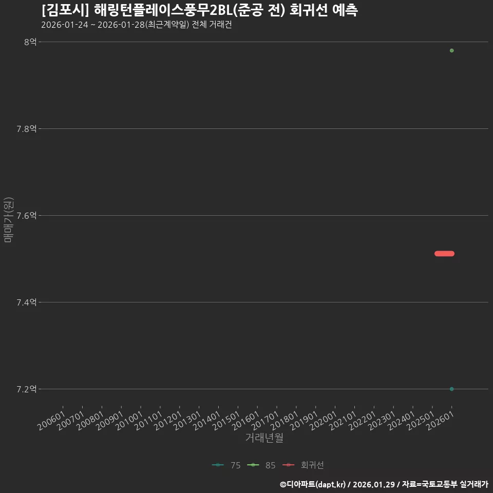 [김포시] 해링턴플레이스풍무2BL(준공 전) 회귀선 예측