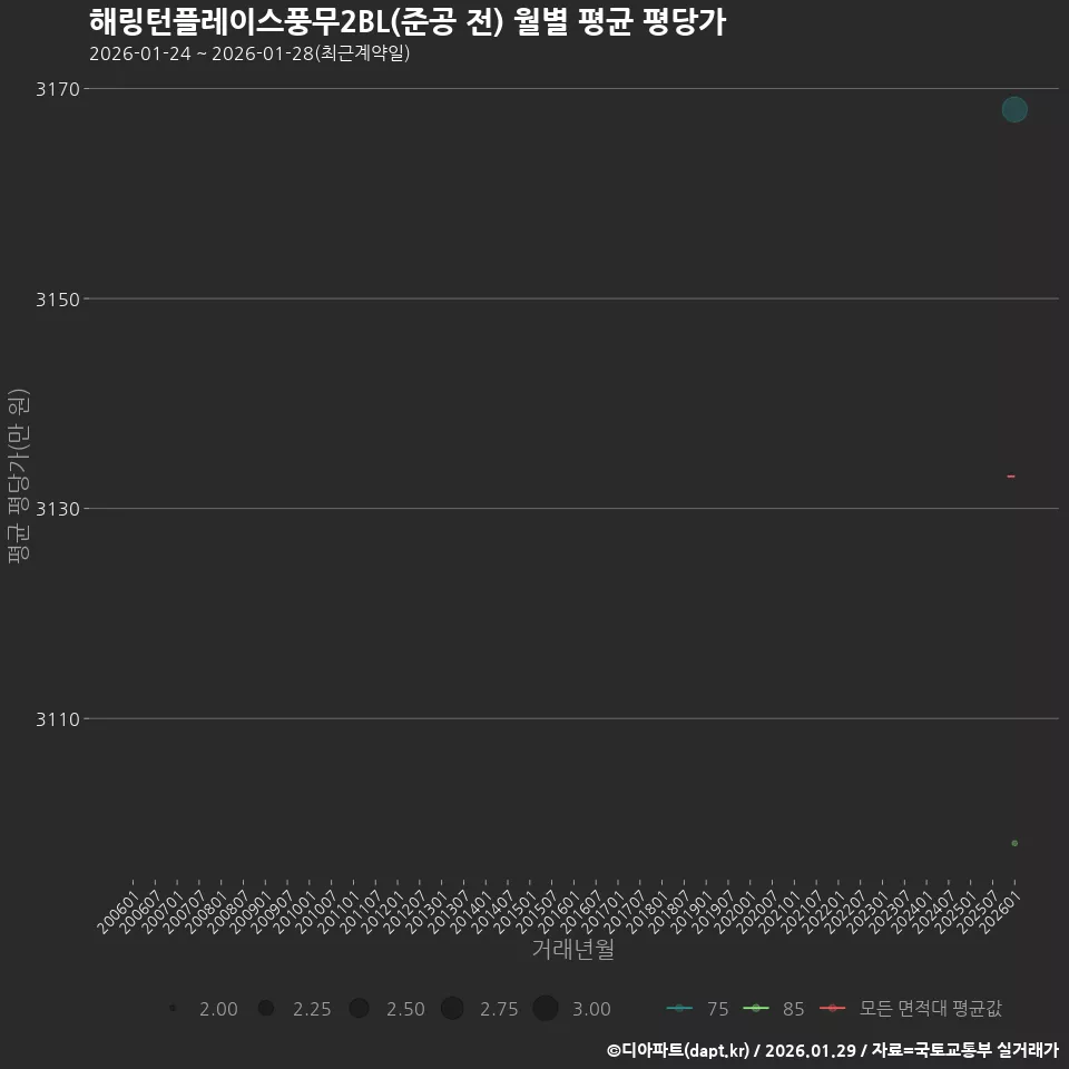해링턴플레이스풍무2BL(준공 전) 월별 평균 평당가
