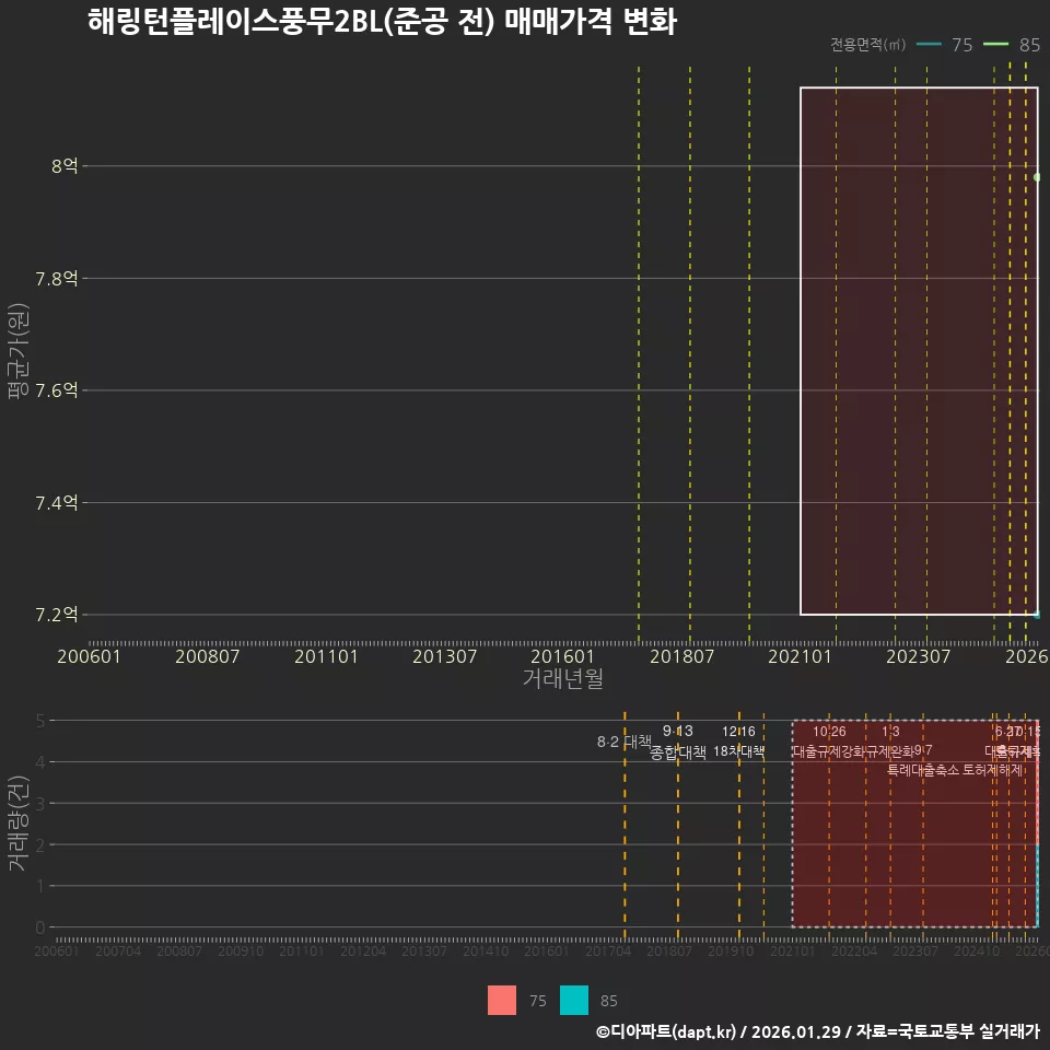 해링턴플레이스풍무2BL(준공 전) 매매가격 변화