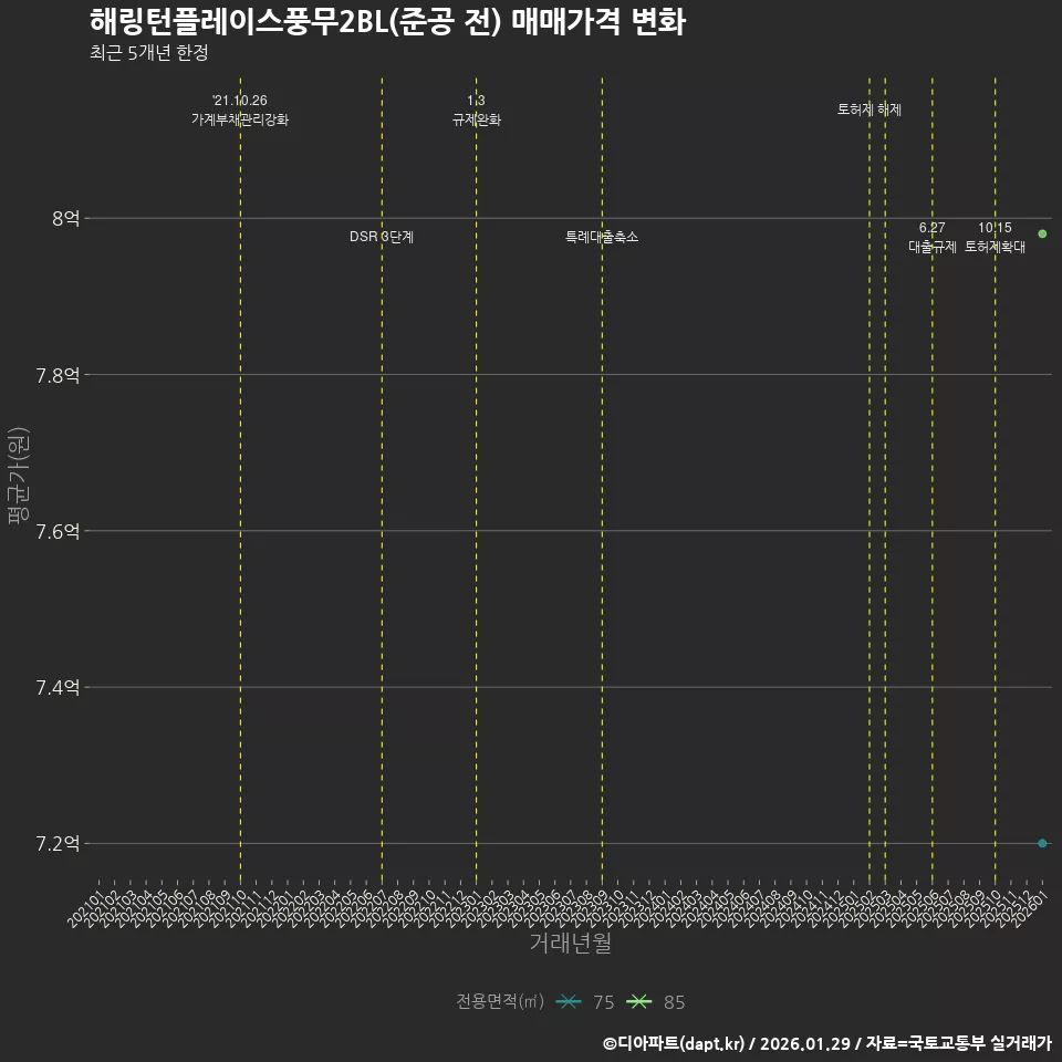 해링턴플레이스풍무2BL(준공 전) 매매가격 변화