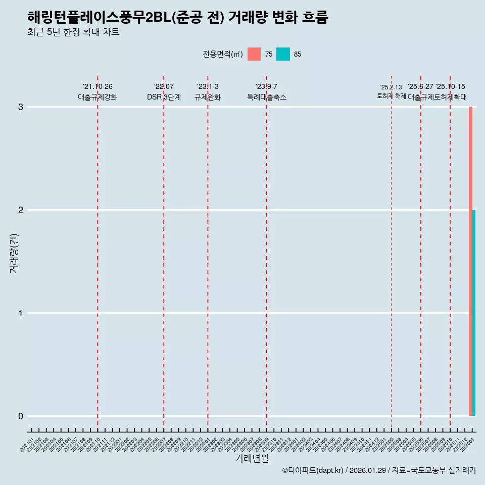 해링턴플레이스풍무2BL(준공 전) 거래량 변화 흐름