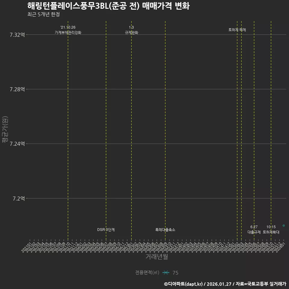 해링턴플레이스풍무3BL(준공 전) 매매가격 변화