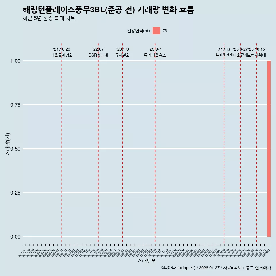 해링턴플레이스풍무3BL(준공 전) 거래량 변화 흐름