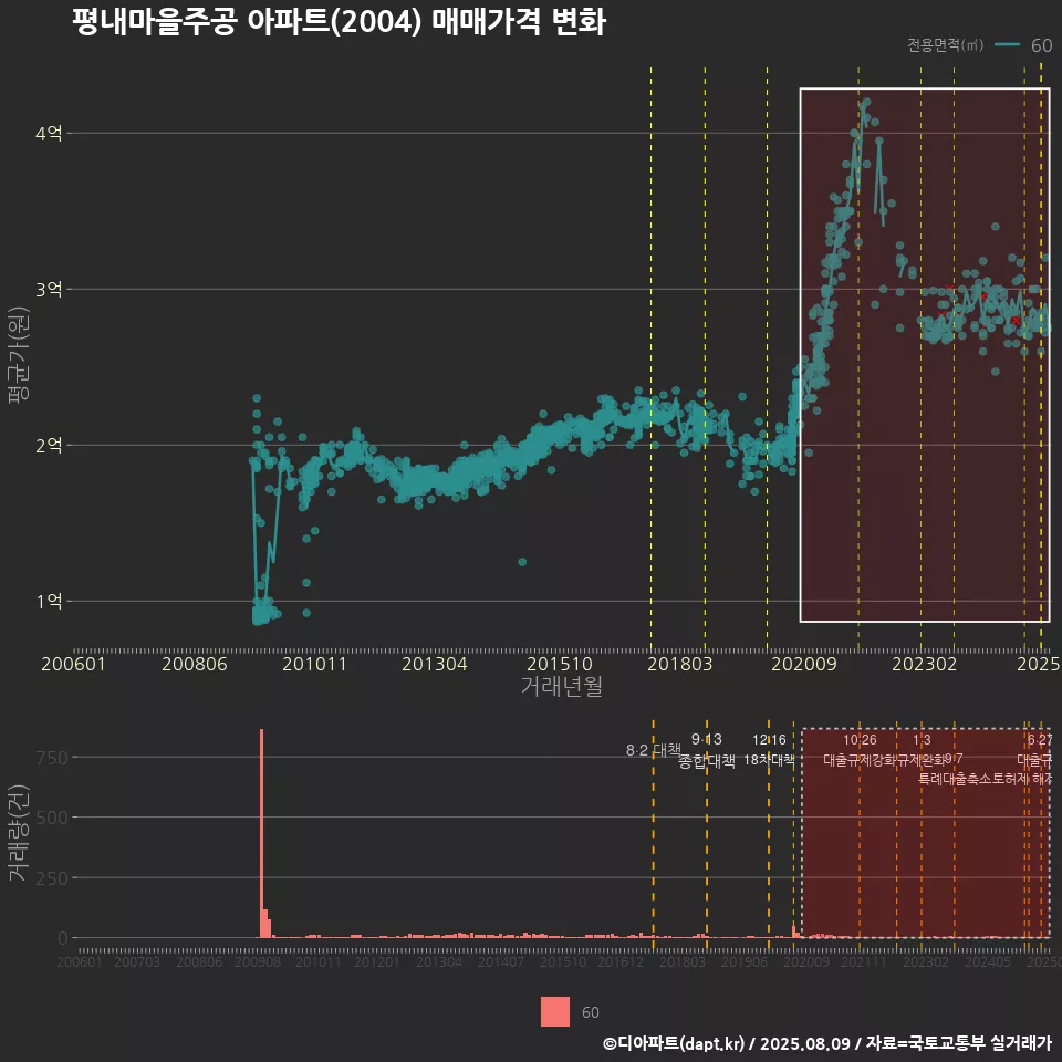 평내마을주공 아파트(2004) 매매가격 변화