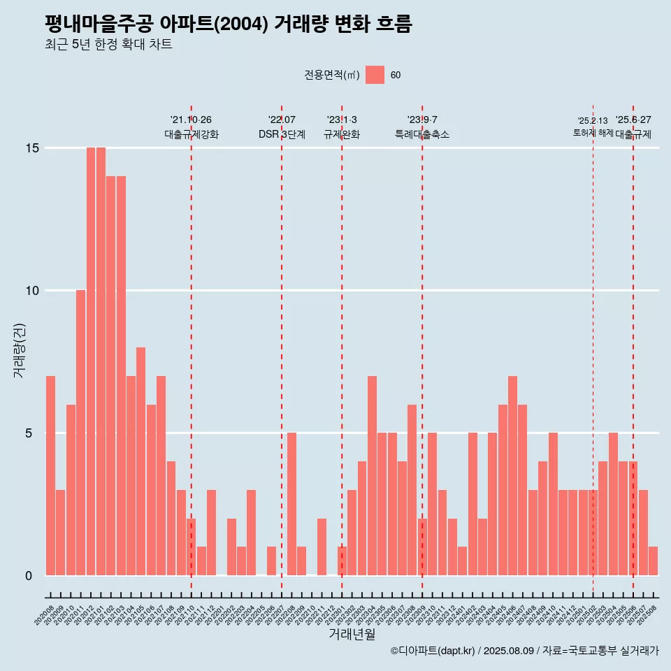 평내마을주공 아파트(2004) 거래량 변화 흐름