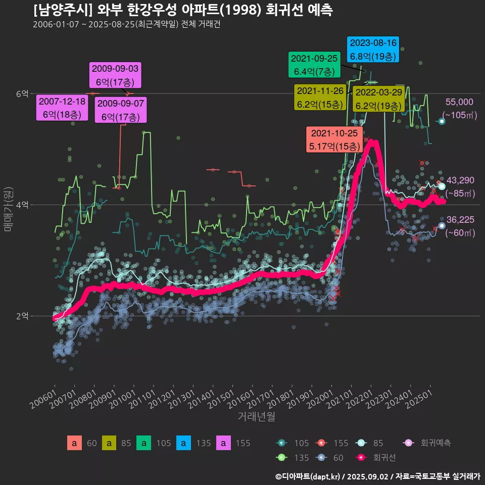 [남양주시] 와부 한강우성 아파트(1998) 회귀선 예측