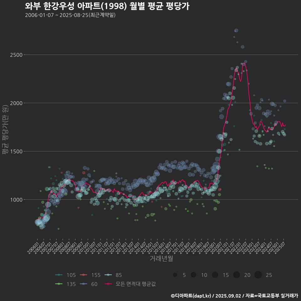 와부 한강우성 아파트(1998) 월별 평균 평당가