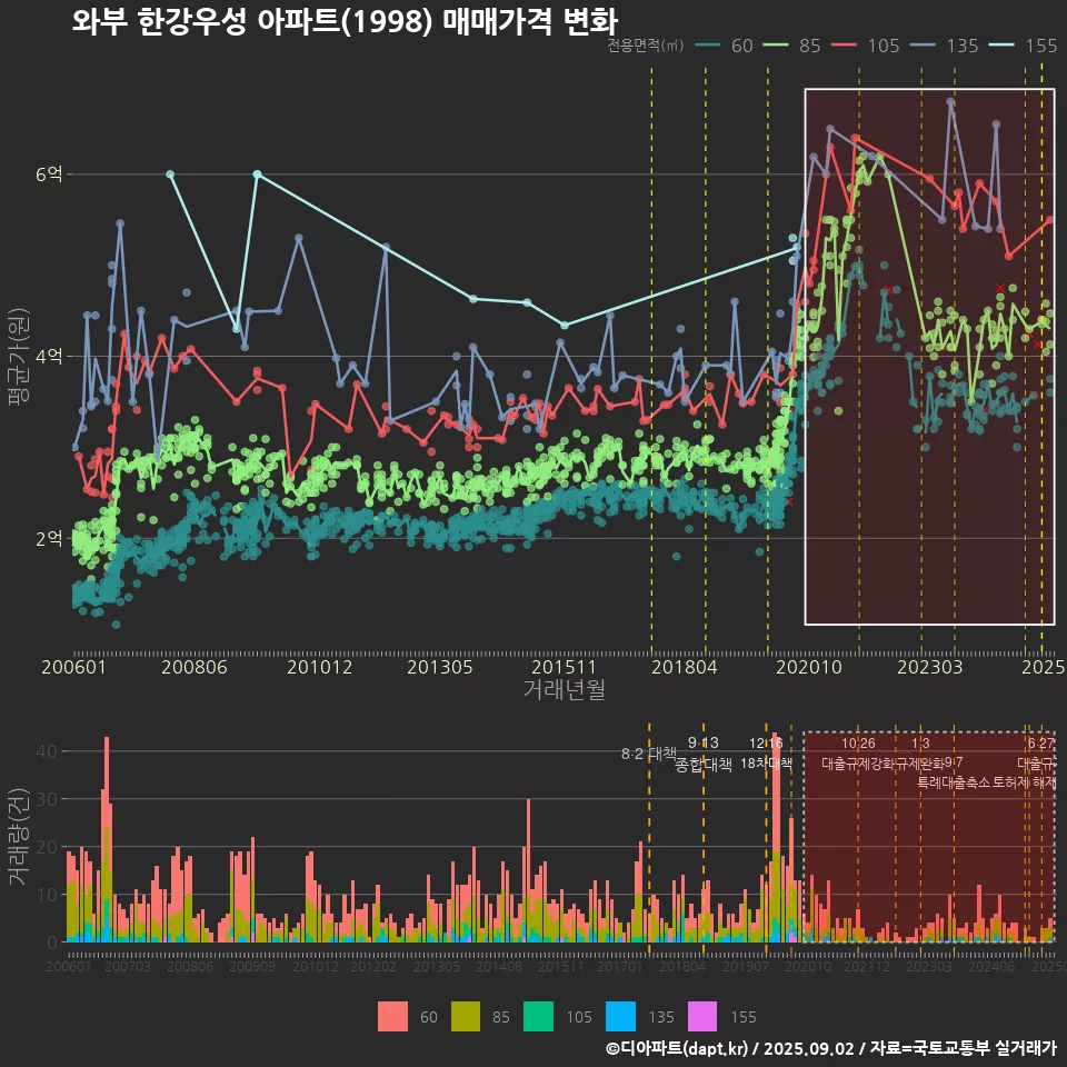 와부 한강우성 아파트(1998) 매매가격 변화