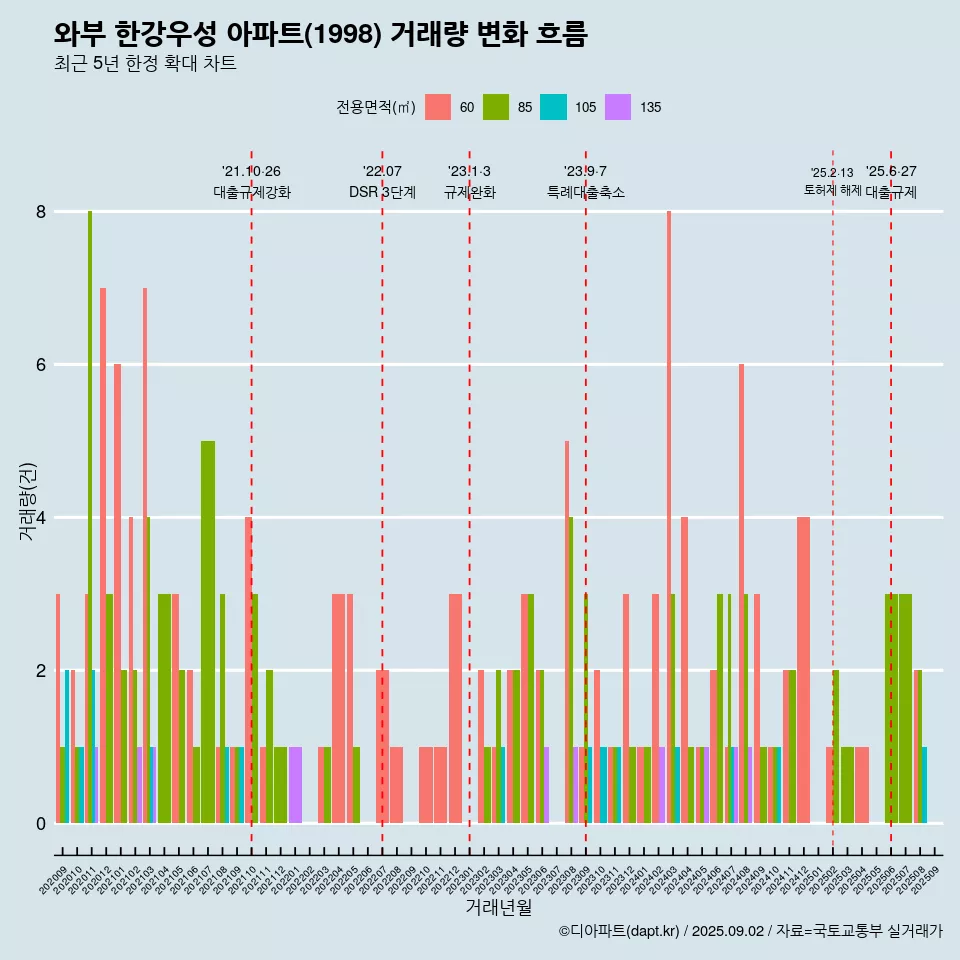 와부 한강우성 아파트(1998) 거래량 변화 흐름