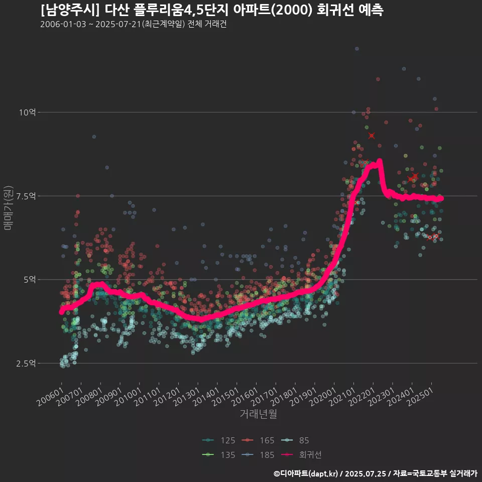 [남양주시] 다산 플루리움4,5단지 아파트(2000) 회귀선 예측