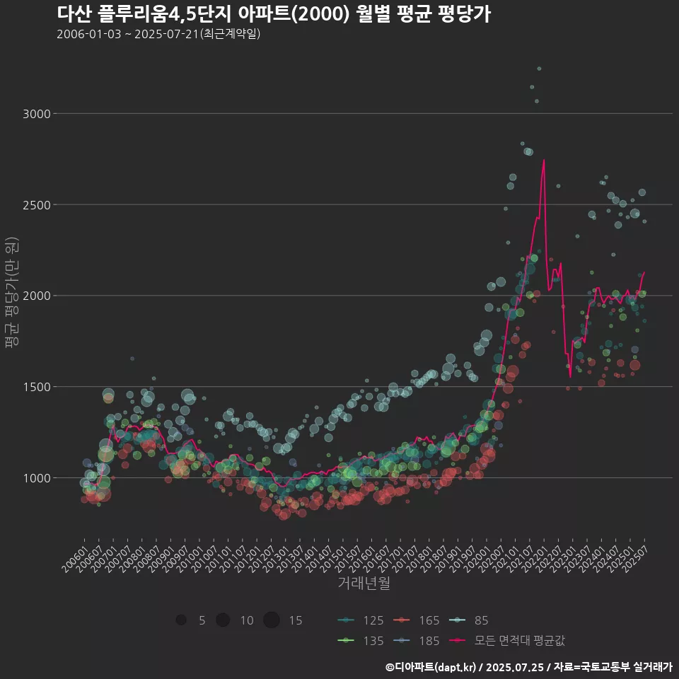 다산 플루리움4,5단지 아파트(2000) 월별 평균 평당가