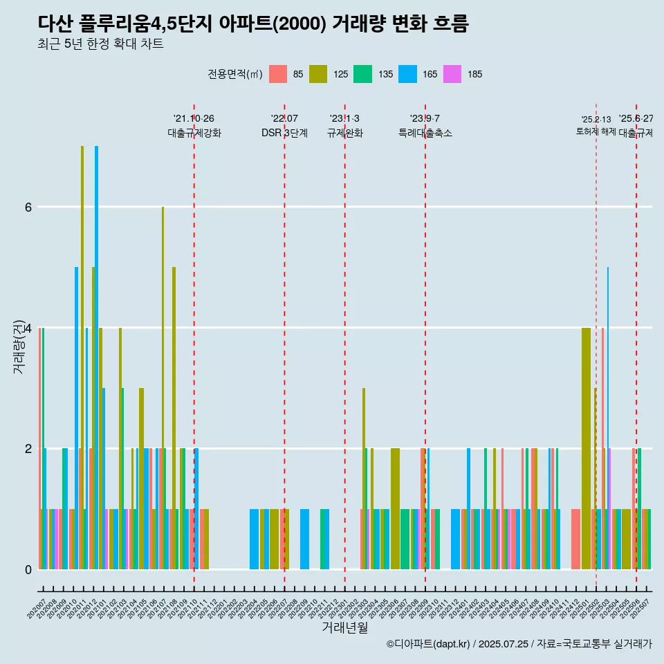 다산 플루리움4,5단지 아파트(2000) 거래량 변화 흐름