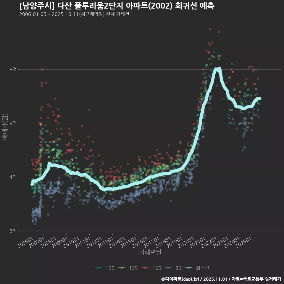 [남양주시] 다산 플루리움2단지 아파트(2002) 회귀선 예측