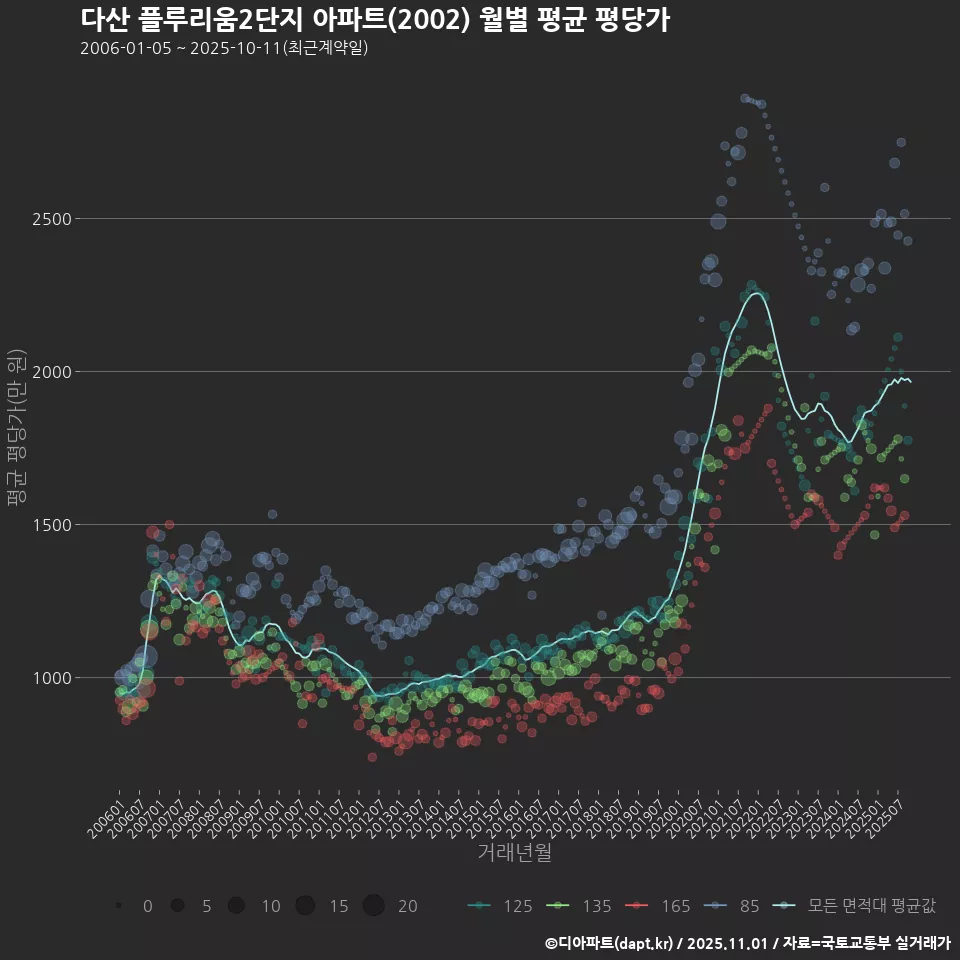 다산 플루리움2단지 아파트(2002) 월별 평균 평당가
