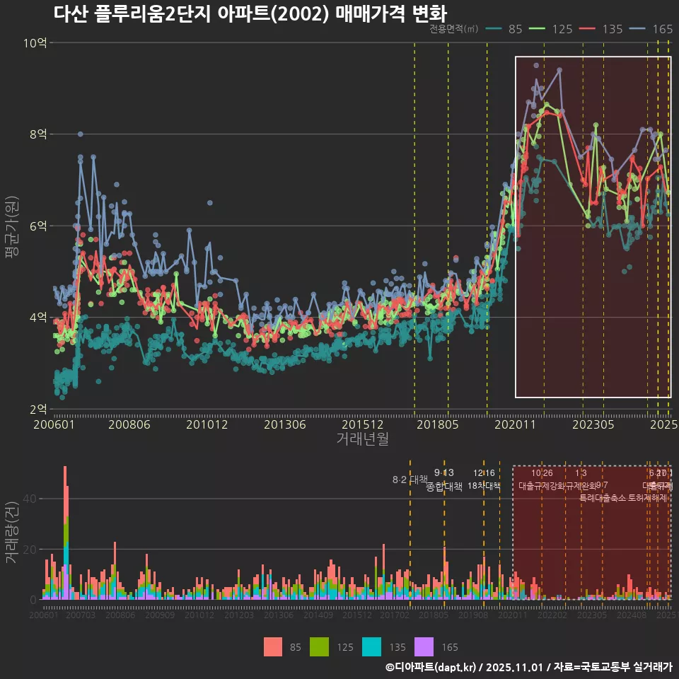 다산 플루리움2단지 아파트(2002) 매매가격 변화