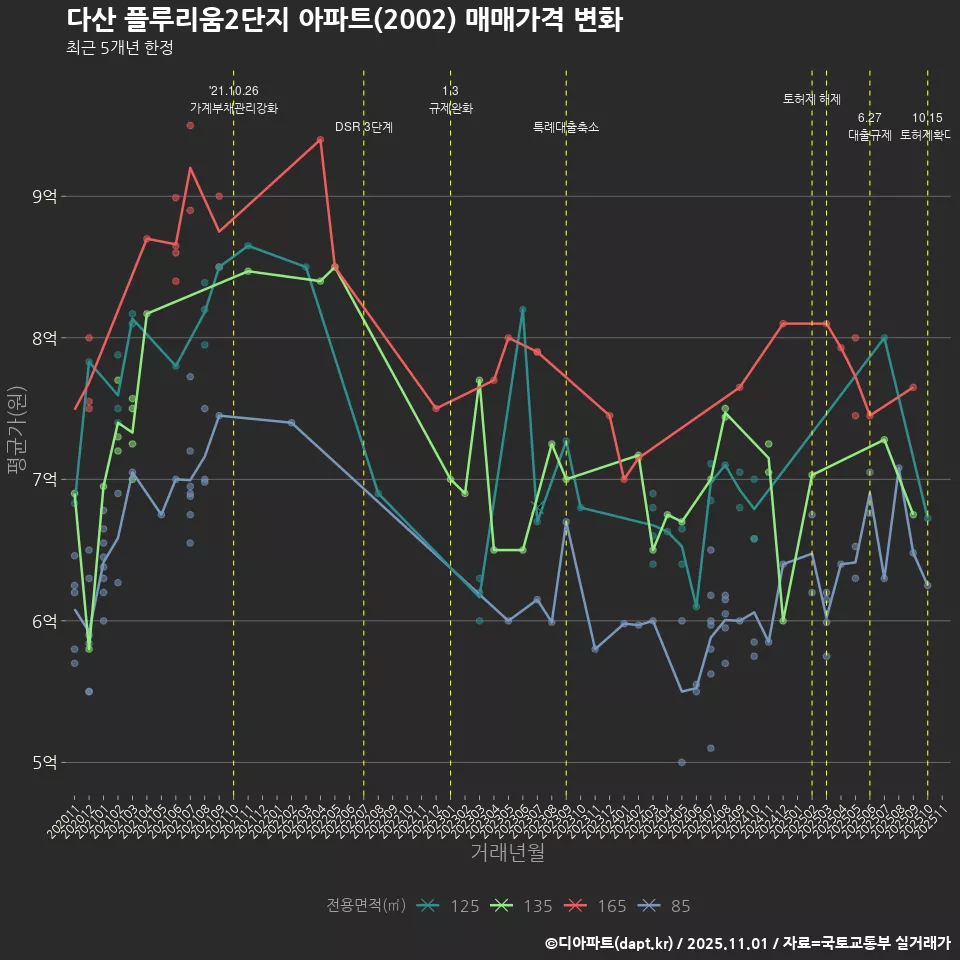 다산 플루리움2단지 아파트(2002) 매매가격 변화
