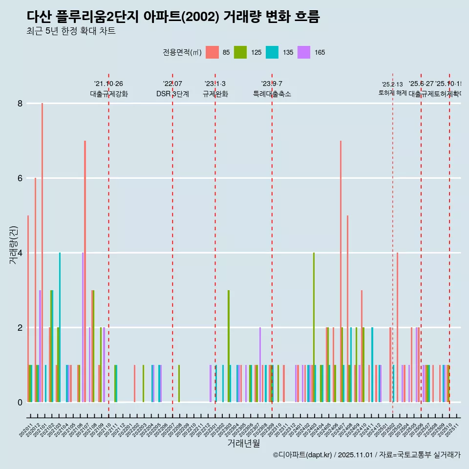 다산 플루리움2단지 아파트(2002) 거래량 변화 흐름