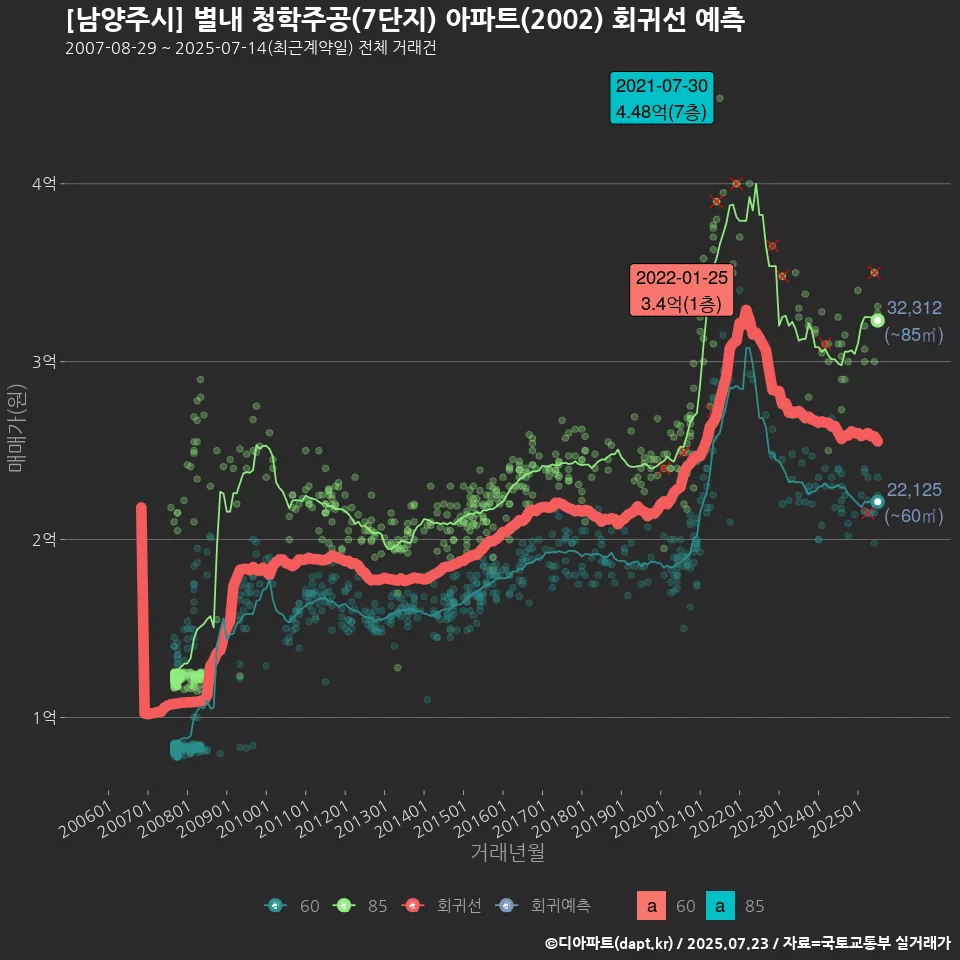 [남양주시] 별내 청학주공(7단지) 아파트(2002) 회귀선 예측