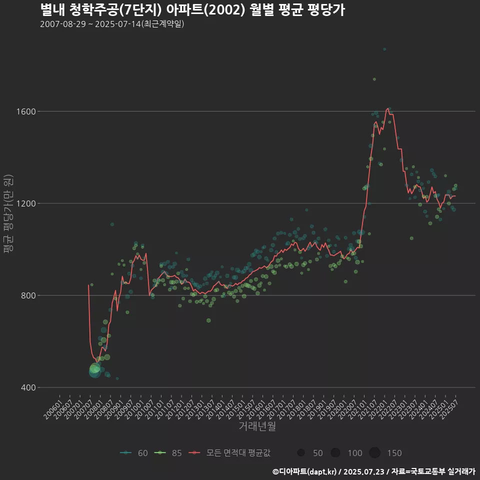 별내 청학주공(7단지) 아파트(2002) 월별 평균 평당가