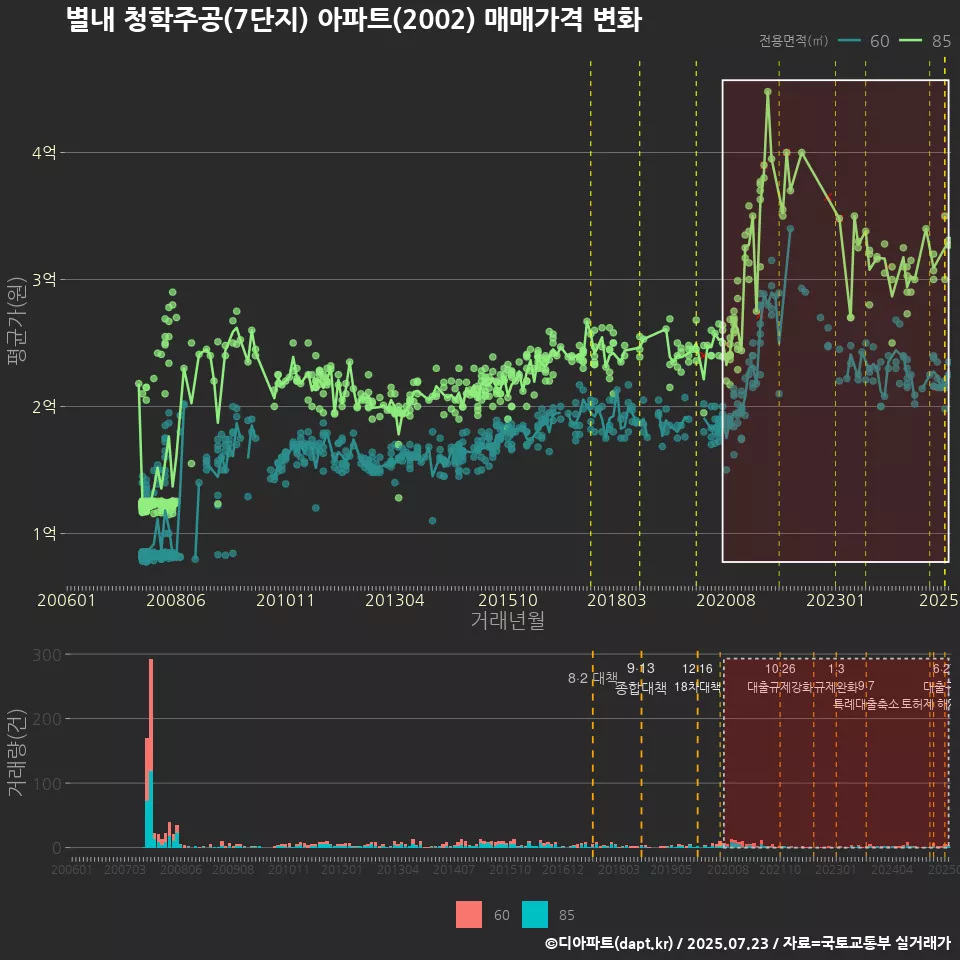 별내 청학주공(7단지) 아파트(2002) 매매가격 변화