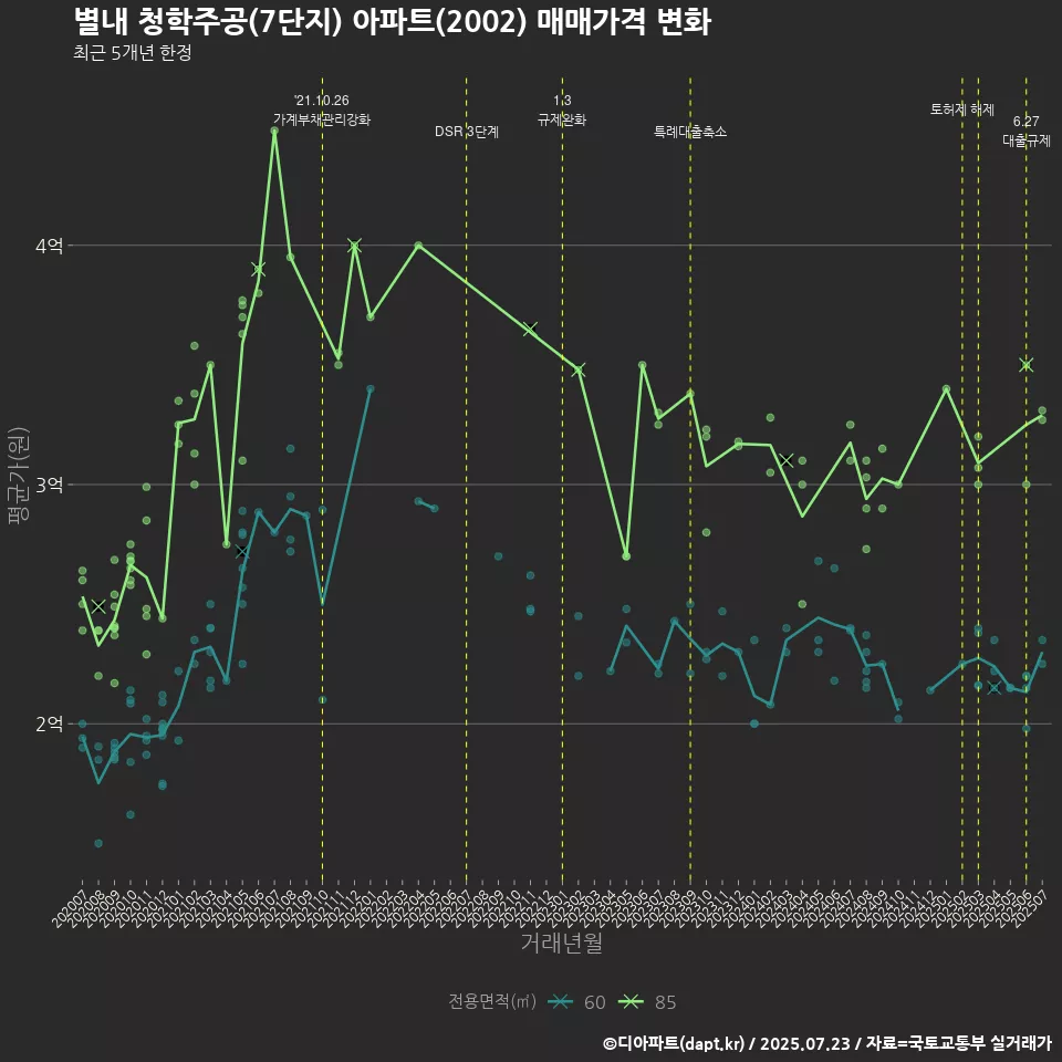 별내 청학주공(7단지) 아파트(2002) 매매가격 변화