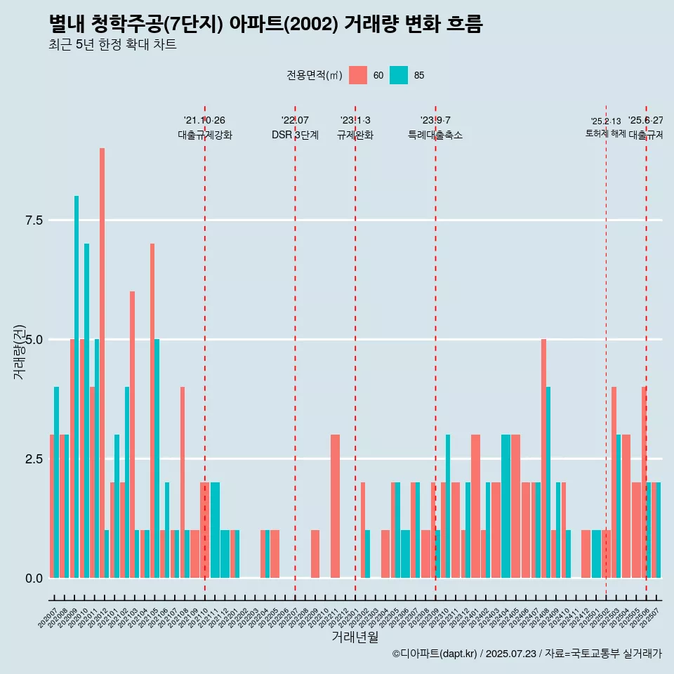 별내 청학주공(7단지) 아파트(2002) 거래량 변화 흐름